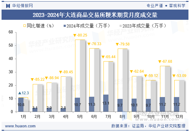 2023-2024年大连商品交易所粳米期货月度成交量