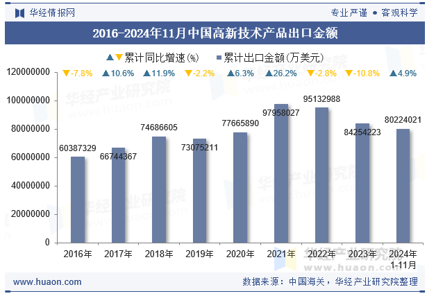 2016-2024年11月中国高新技术产品出口金额