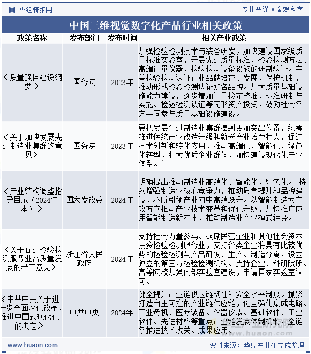 中国三维视觉数字化产品行业相关政策