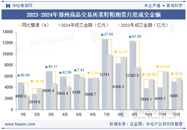 2023-2024年郑州商品交易所菜籽粕期货月度成交金额