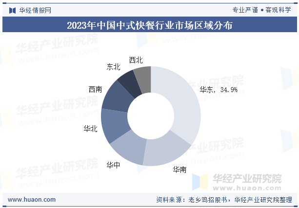 2023年中国中式快餐行业市场区域分布