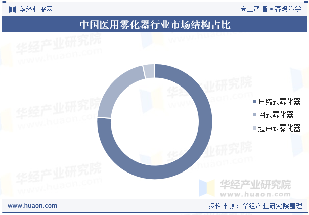 中国医用雾化器行业市场结构占比