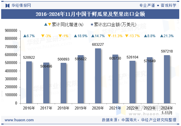 2016-2024年11月中国干鲜瓜果及坚果出口金额