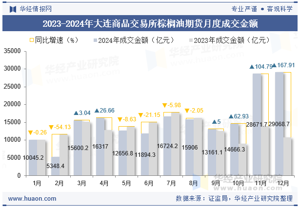 2023-2024年大连商品交易所棕榈油期货月度成交金额