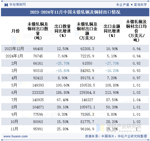 2023-2024年11月中国未锻轧铜及铜材出口情况