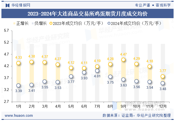 2023-2024年大连商品交易所鸡蛋期货月度成交均价