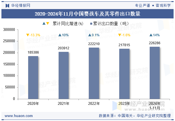 2020-2024年11月中国婴孩车及其零件出口数量