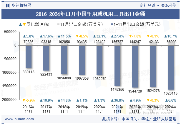 2016-2024年11月中国手用或机用工具出口金额