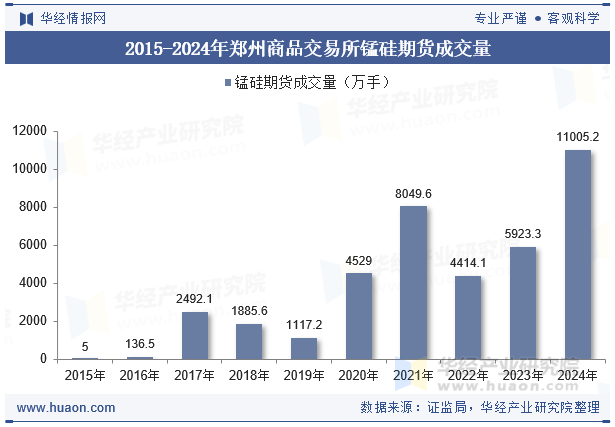 2015-2024年郑州商品交易所锰硅期货成交量