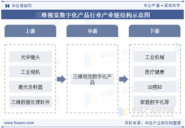 三维视觉数字化产品行业产业链结构示意图