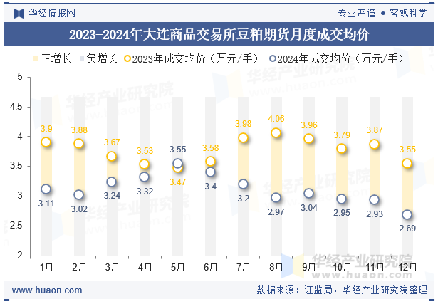 2023-2024年大连商品交易所豆粕期货月度成交均价