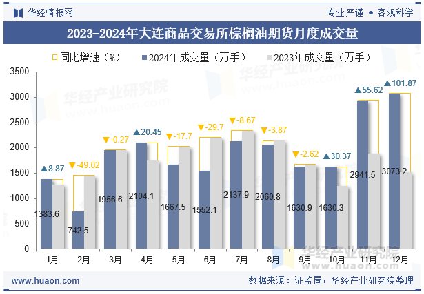 2023-2024年大连商品交易所棕榈油期货月度成交量