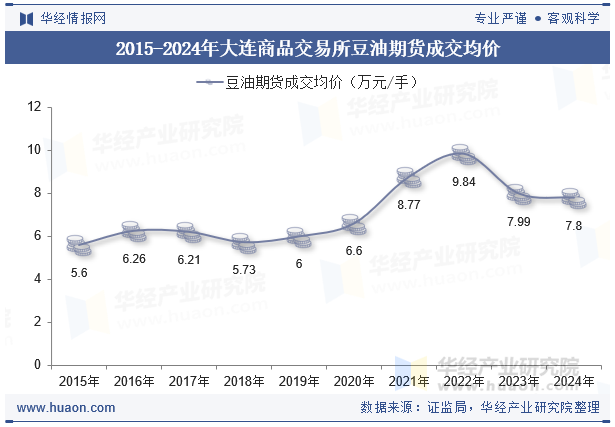 2015-2024年大连商品交易所豆油期货成交均价