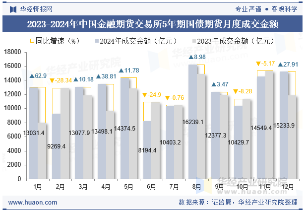 2023-2024年中国金融期货交易所5年期国债期货月度成交金额