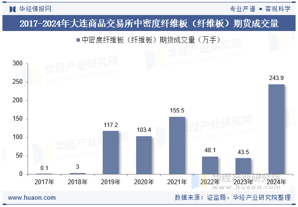 2017-2024年大连商品交易所中密度纤维板（纤维板）期货成交量