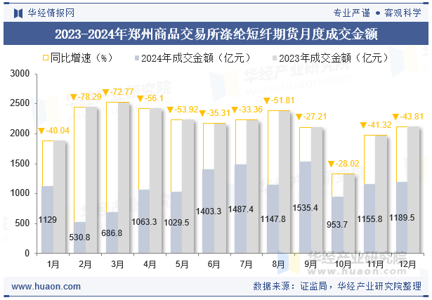 2023-2024年郑州商品交易所涤纶短纤期货月度成交金额