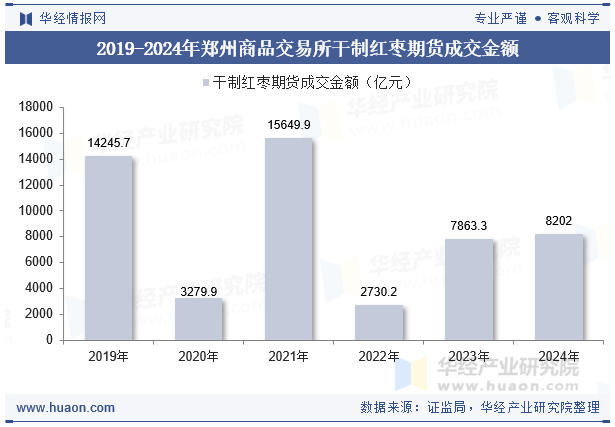 2019-2024年郑州商品交易所干制红枣期货成交金额