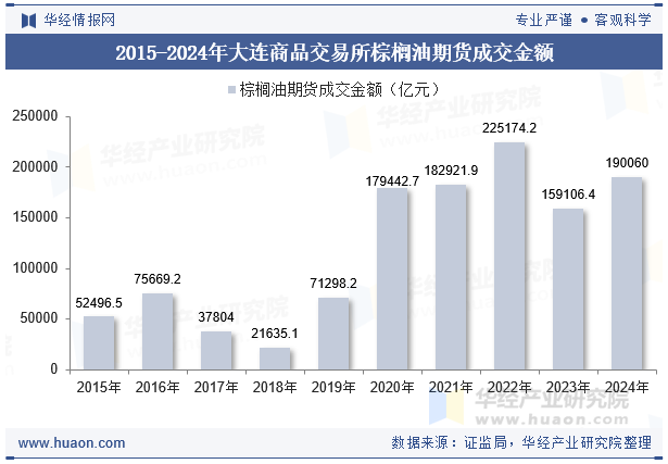 2015-2024年大连商品交易所棕榈油期货成交金额