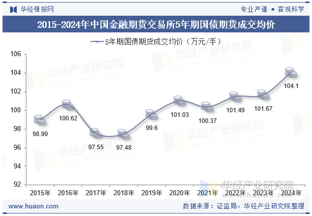 2015-2024年中国金融期货交易所5年期国债期货成交均价