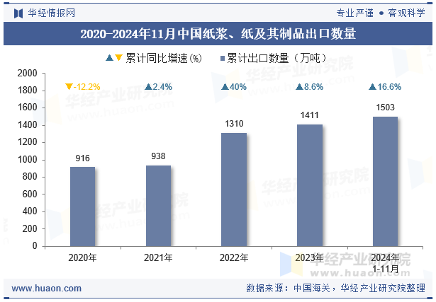 2020-2024年11月中国纸浆、纸及其制品出口数量