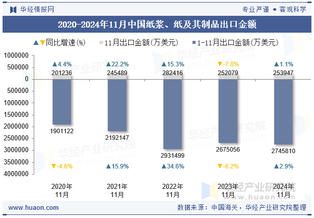 2020-2024年11月中国纸浆、纸及其制品出口金额