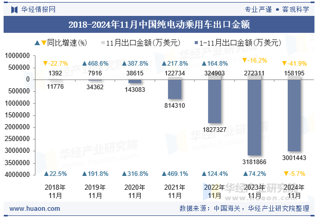 2018-2024年11月中国纯电动乘用车出口金额