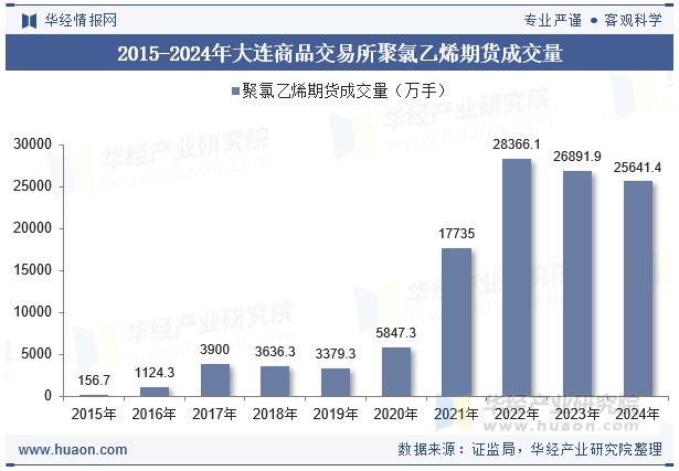 2015-2024年大连商品交易所聚氯乙烯期货成交量