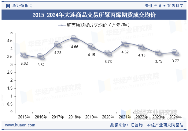 2015-2024年大连商品交易所聚丙烯期货成交均价