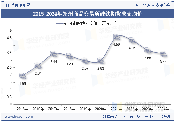 2015-2024年郑州商品交易所硅铁期货成交均价