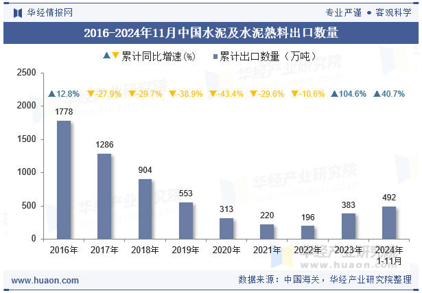 2016-2024年11月中国水泥及水泥熟料出口数量