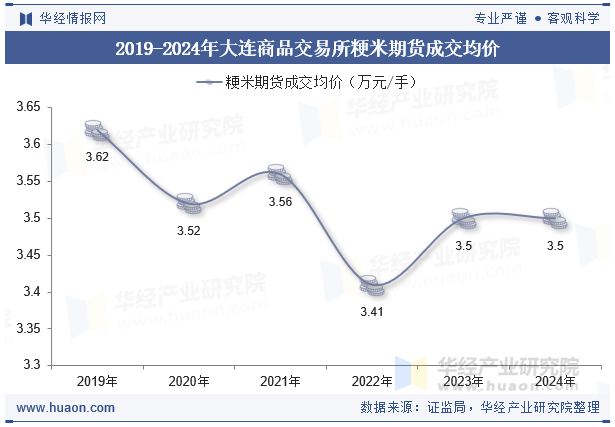 2019-2024年大连商品交易所粳米期货成交均价