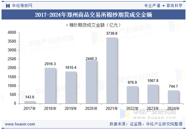 2017-2024年郑州商品交易所棉纱期货成交金额