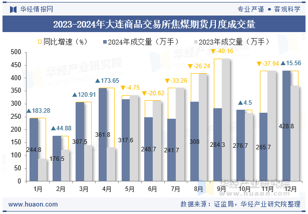 2023-2024年大连商品交易所焦煤期货月度成交量