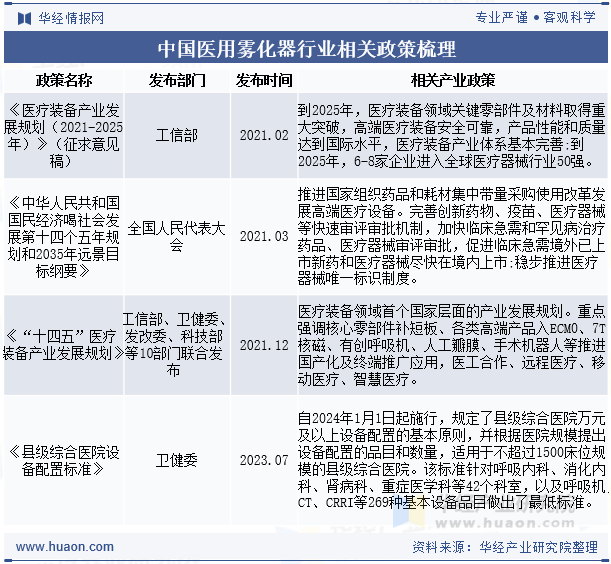 中国医用雾化器行业相关政策梳理