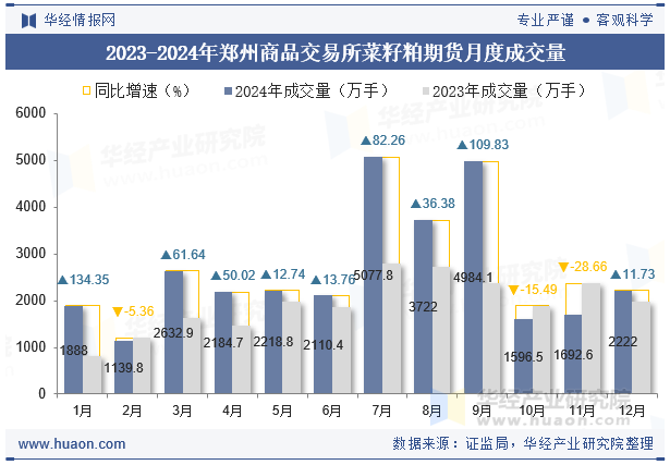 2023-2024年郑州商品交易所菜籽粕期货月度成交量