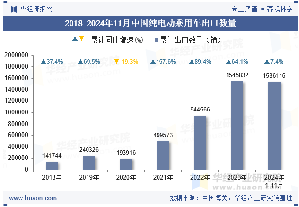 2018-2024年11月中国纯电动乘用车出口数量