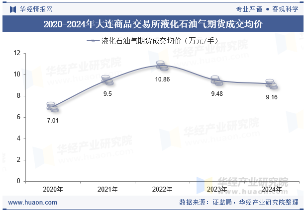 2020-2024年大连商品交易所液化石油气期货成交均价