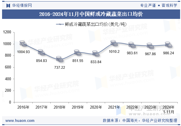 2016-2024年11月中国鲜或冷藏蔬菜出口均价