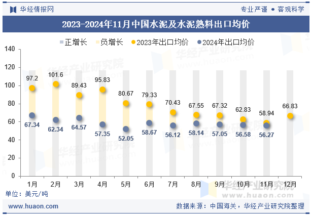 2023-2024年11月中国水泥及水泥熟料出口均价