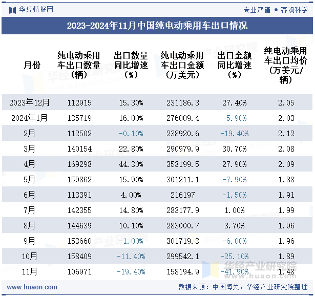 2023-2024年11月中国纯电动乘用车出口情况