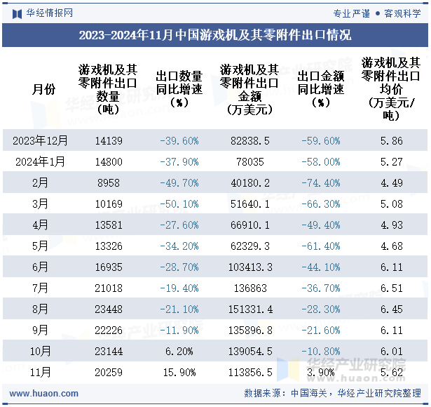 2023-2024年11月中国游戏机及其零附件出口情况