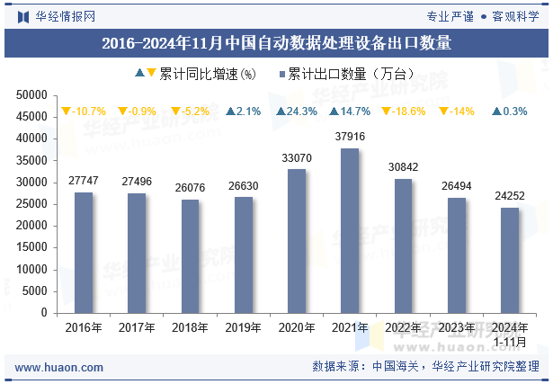 2016-2024年11月中国自动数据处理设备出口数量