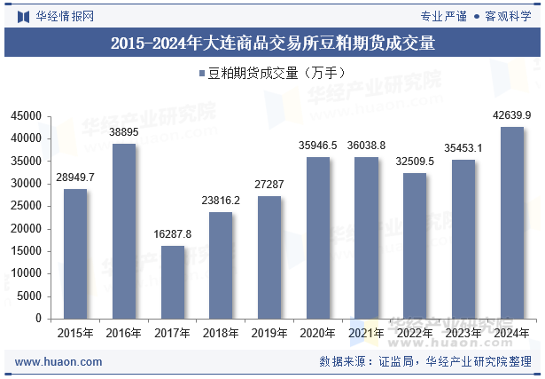 2015-2024年大连商品交易所豆粕期货成交量