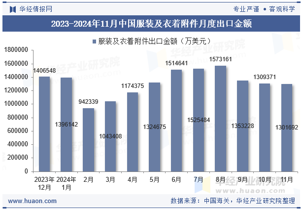 2023-2024年11月中国服装及衣着附件月度出口金额