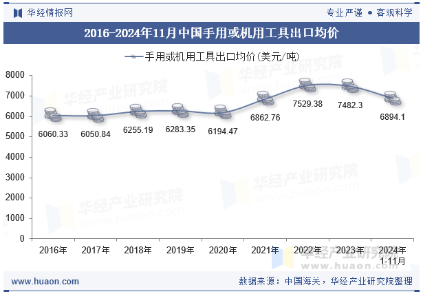 2016-2024年11月中国手用或机用工具出口均价