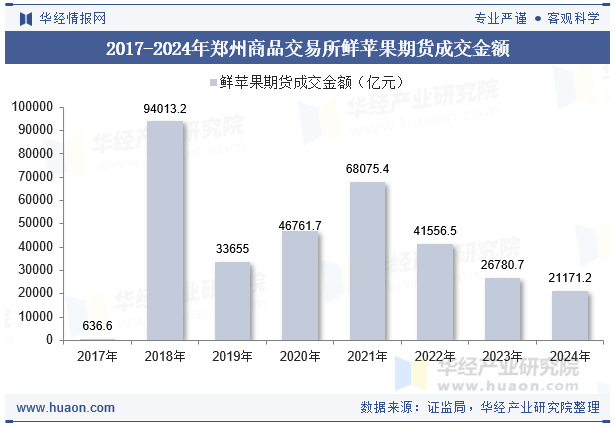 2017-2024年郑州商品交易所鲜苹果期货成交金额