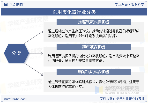 医用雾化器行业分类