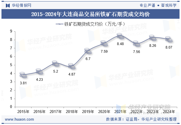 2015-2024年大连商品交易所铁矿石期货成交均价