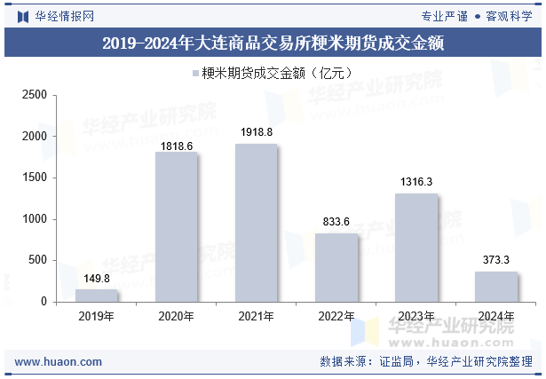 2019-2024年大连商品交易所粳米期货成交金额