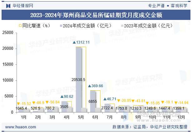 2023-2024年郑州商品交易所锰硅期货月度成交金额